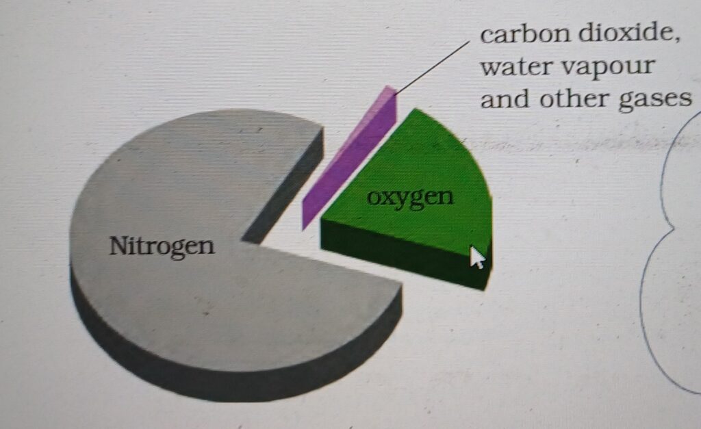 "Illustration showing the composition of air with percentages of nitrogen, oxygen, carbon dioxide, and other trace gases."