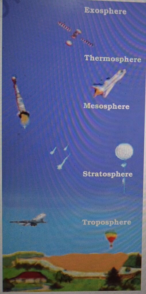 "Layers of the atmosphere diagram highlighting the troposphere, stratosphere, mesosphere, thermosphere, and exosphere, from Chapter 5: Major Domains of the Earth in Class 6 NCERT Social Science book, The Earth: Our Habitat."